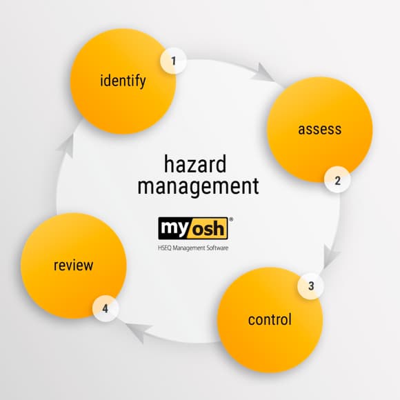 hazard-management-cycle